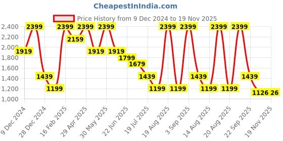 myntra.com Albion By CnM Men Checked Pullover albion by cnm Price History Graph from 9 Dec 2024 to 19 Nov 2025