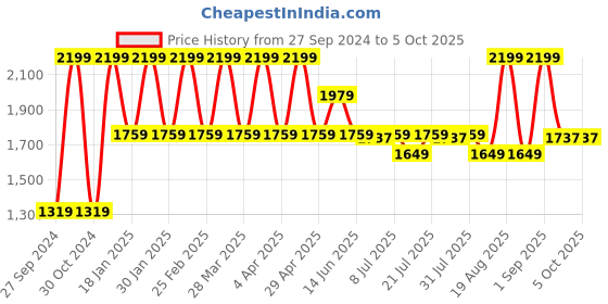 myntra.com Albion By CnM Men Highly Distressed Jeans albion by cnm Price History Graph from 27 Sep 2024 to 4 Oct 2025