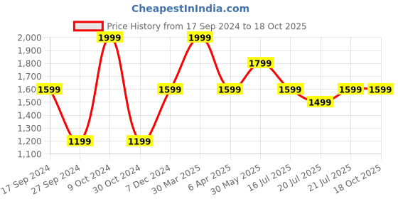 myntra.com Albion By CnM Men Low Distress Heavy Fade Jeans albion by cnm Price History Graph from 17 Sep 2024 to 18 Oct 2025