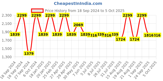 myntra.com Albion By CnM Men Low Distress Jeans albion by cnm Price History Graph from 18 Sep 2024 to 4 Oct 2025