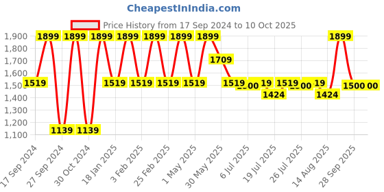 myntra.com Albion By CnM Men Low Distress Jeans albion by cnm Price History Graph from 17 Sep 2024 to 10 Oct 2025