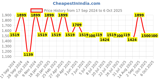 myntra.com Albion By CnM Men Low Distress Jeans albion by cnm Price History Graph from 17 Sep 2024 to 4 Oct 2025