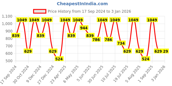myntra.com Albion By CnM Men Opaque Casual Shirt albion by cnm Price History Graph from 17 Sep 2024 to 3 Jan 2026