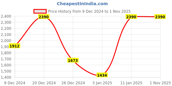 myntra.com Albion By CnM Men Printed Pullover albion by cnm Price History Graph from 9 Dec 2024 to 31 Oct 2025