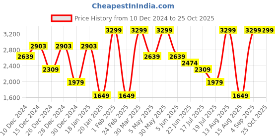 myntra.com Albion By CnM Men Pullover albion by cnm Price History Graph from 10 Dec 2024 to 25 Oct 2025