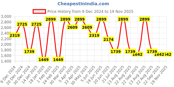 myntra.com Albion By CnM Men Pullover albion by cnm Price History Graph from 9 Dec 2024 to 19 Nov 2025