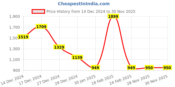 myntra.com Albion By CnM Men Pullover albion by cnm Price History Graph from 14 Dec 2024 to 28 Nov 2025