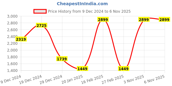myntra.com Albion By CnM Men Pullover albion by cnm Price History Graph from 9 Dec 2024 to 5 Nov 2025