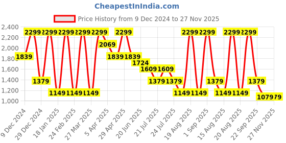 myntra.com Albion By CnM Men Pullover albion by cnm Price History Graph from 9 Dec 2024 to 27 Nov 2025