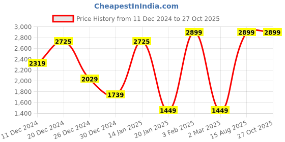 myntra.com Albion By CnM Men Pullover albion by cnm Price History Graph from 11 Dec 2024 to 27 Oct 2025