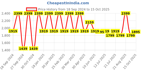 myntra.com Albion By CnM Men Slash Knee Jeans albion by cnm Price History Graph from 18 Sep 2024 to 15 Oct 2025