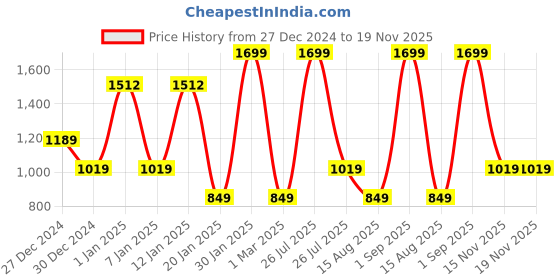 myntra.com Albion By CnM Men Sweatshirt albion by cnm Price History Graph from 27 Dec 2024 to 19 Nov 2025