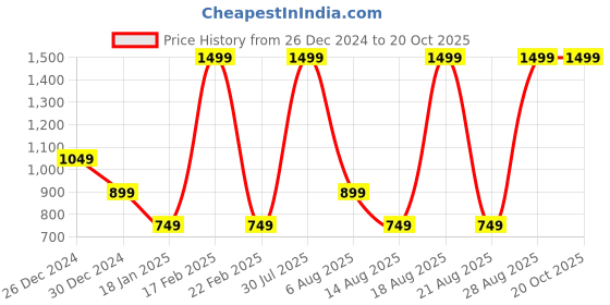 myntra.com Albion By CnM Men Sweatshirt albion by cnm Price History Graph from 26 Dec 2024 to 20 Oct 2025