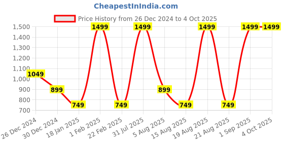 myntra.com Albion By CnM Men Sweatshirt albion by cnm Price History Graph from 26 Dec 2024 to 4 Oct 2025