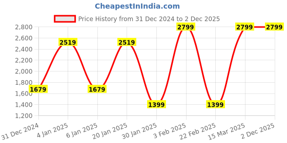 myntra.com Albion By CnM Men Sweatshirt albion by cnm Price History Graph from 31 Dec 2024 to 1 Dec 2025