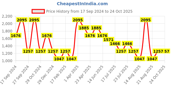 myntra.com Albion By CnM Men Trousers albion by cnm Price History Graph from 17 Sep 2024 to 23 Oct 2025