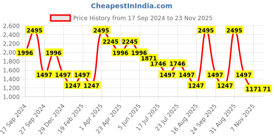 myntra.com Albion By CnM Men Trousers albion by cnm Price History Graph from 17 Sep 2024 to 22 Nov 2025