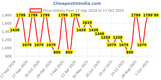 myntra.com Albion By CnM Men Trousers albion by cnm Price History Graph from 17 Sep 2024 to 14 Oct 2025