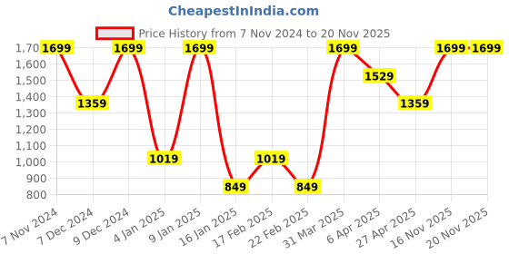 myntra.com Albion By CnM  Mid- Rise Cotton Trousers albion by cnm Price History Graph from 7 Nov 2024 to 19 Nov 2025