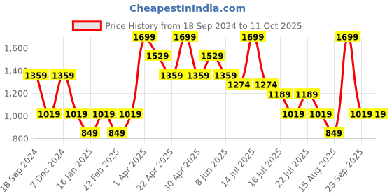 myntra.com Albion By CnM Net Sheath Dress albion by cnm Price History Graph from 18 Sep 2024 to 10 Oct 2025