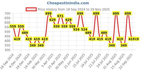 myntra.com Albion By CnM Striped Extended Sleeves Boxy Top albion by cnm Price History Graph from 18 Sep 2024 to 29 Nov 2025