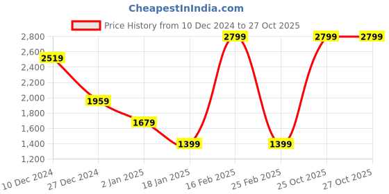 myntra.com Albion By CnM Women Cable Knit Pullover with Embroidered Detail albion by cnm Price History Graph from 10 Dec 2024 to 27 Oct 2025