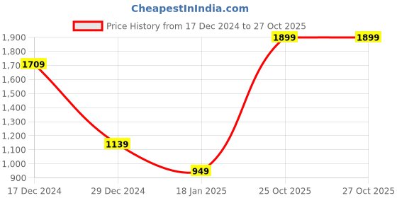 myntra.com Albion By CnM Women Cotton Ribbed Round Neck Pullover albion by cnm Price History Graph from 17 Dec 2024 to 27 Oct 2025