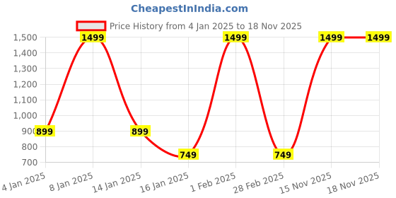 myntra.com Albion By CnM Women Cotton Shirt Style Top albion by cnm Price History Graph from 4 Jan 2025 to 18 Nov 2025