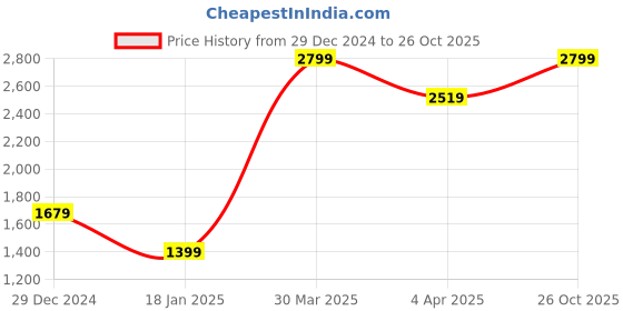 myntra.com Albion By CnM Women Embroidered Pullover Sweater albion by cnm Price History Graph from 29 Dec 2024 to 26 Oct 2025