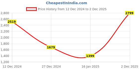 myntra.com Albion By CnM Women Embroidered Pullover with Embellished Detail albion by cnm Price History Graph from 12 Dec 2024 to 2 Dec 2025