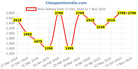 myntra.com Albion By CnM Women Floral Pullover Sweaters albion by cnm Price History Graph from 17 Dec 2024 to 31 Oct 2025