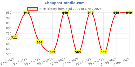 myntra.com Albion By CnM Women High-Rise Trousers albion by cnm Price History Graph from 6 Jul 2025 to 3 Nov 2025