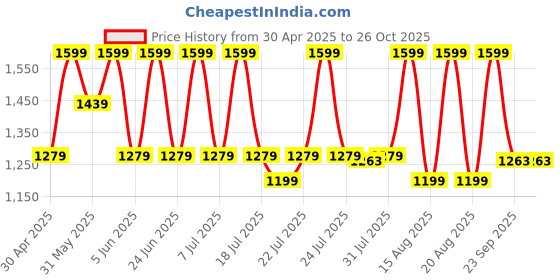 myntra.com Albion By CnM Women Original Straight Fit Stretchable Jeans albion by cnm Price History Graph from 30 Apr 2025 to 26 Oct 2025