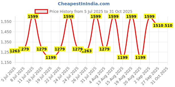 myntra.com Albion By CnM Women Original Straight Fit Stretchable Jeans albion by cnm Price History Graph from 5 Jul 2025 to 31 Oct 2025