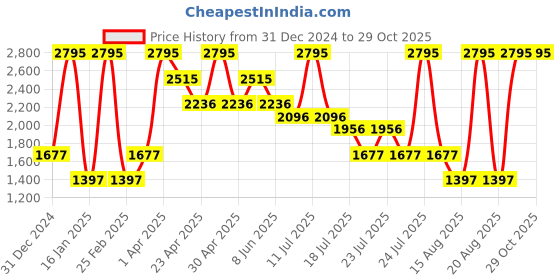 myntra.com Albion By CnM Women Printed Hooded Sweatshirt albion by cnm Price History Graph from 31 Dec 2024 to 29 Oct 2025