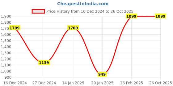 myntra.com Albion By CnM Women Printed Pullover Sweaters albion by cnm Price History Graph from 16 Dec 2024 to 26 Oct 2025