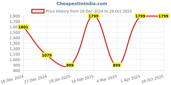 myntra.com Albion By CnM Women Ribbed Pullover albion by cnm Price History Graph from 16 Dec 2024 to 26 Oct 2025