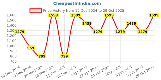 myntra.com Albion By CnM Women Self Design Mock Collar Long Sleeves Pullover Sweater albion by cnm Price History Graph from 10 Dec 2024 to 29 Oct 2025
