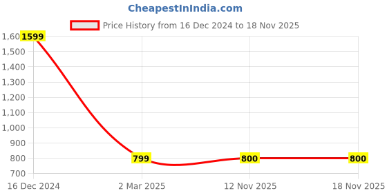 myntra.com Albion By CnM Women Self Design Regular Top albion by cnm Price History Graph from 16 Dec 2024 to 18 Nov 2025