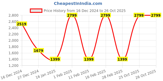 myntra.com Albion By CnM Women Self Design Ribbed Pullover Sweater albion by cnm Price History Graph from 16 Dec 2024 to 26 Oct 2025