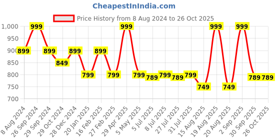 myntra.com Albion By CnM Women Slim Fit Stretchable Jeans albion by cnm Price History Graph from 8 Aug 2024 to 26 Oct 2025