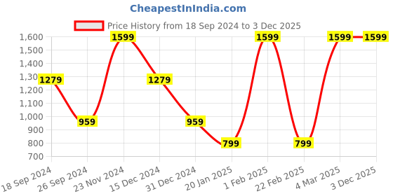 myntra.com Albion By CnM Women Solid Trousers albion by cnm Price History Graph from 18 Sep 2024 to 3 Dec 2025