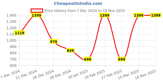 myntra.com Albion By CnM Women Sweatshirt albion by cnm Price History Graph from 7 Dec 2024 to 18 Nov 2025