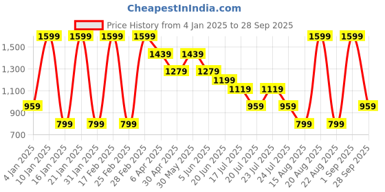 myntra.com Albion By CnM Women Sweatshirt albion by cnm Price History Graph from 4 Jan 2025 to 28 Sep 2025