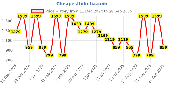 myntra.com Albion By CnM Women Sweatshirt albion by cnm Price History Graph from 11 Dec 2024 to 28 Sep 2025