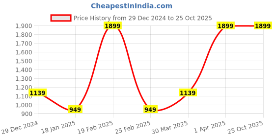 myntra.com Albion By CnM Women Sweatshirt albion by cnm Price History Graph from 29 Dec 2024 to 25 Oct 2025