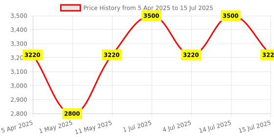 myntra.com ALBIZZIA Age Reversal Elixir Serum With Hyaluronic Acid For Anti-Ageing - 30 ml albizzia Price History Graph from 5 Apr 2025 to 15 Jul 2025