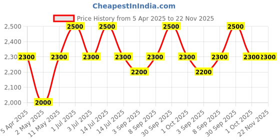 myntra.com ALBIZZIA Brightening & Correcting Face Serum With Vitamin B12 & Amino Acid - 30 ml albizzia Price History Graph from 5 Apr 2025 to 21 Nov 2025