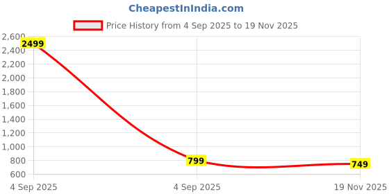 myntra.com ALCAZO Men Lace-Up Round Toe Formal Derbys alcazo Price History Graph from 4 Sep 2025 to 19 Nov 2025
