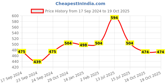 myntra.com Alchem Phytorelief-CC Immunity Lozenges For Cough- 10 Pastilles alchem Price History Graph from 17 Sep 2024 to 16 Oct 2025